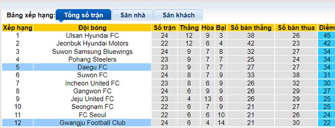 Nhận định, soi kèo Daegu vs Gwangju, 17h30 ngày 20/8 - Ảnh 4
