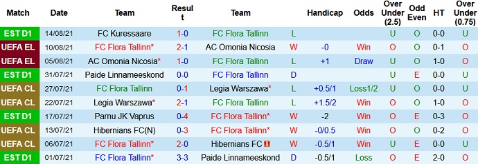 Nhận định, soi kèo Flora Tallinn vs Shamrock Rovers, 23h00 ngày 19/8 - Ảnh 1