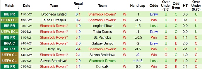 Nhận định, soi kèo Flora Tallinn vs Shamrock Rovers, 23h00 ngày 19/8 - Ảnh 3