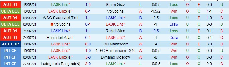 Nhận định, soi kèo LASK Linz vs St Johnstone, 0h ngày 20/8 - Ảnh 1