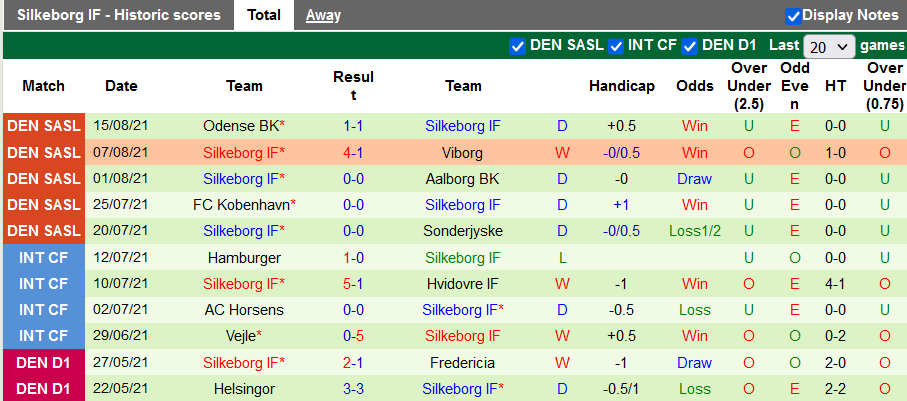 Nhận định, soi kèo Midtjylland vs Silkeborg, 0h00 ngày 21/8 - Ảnh 2
