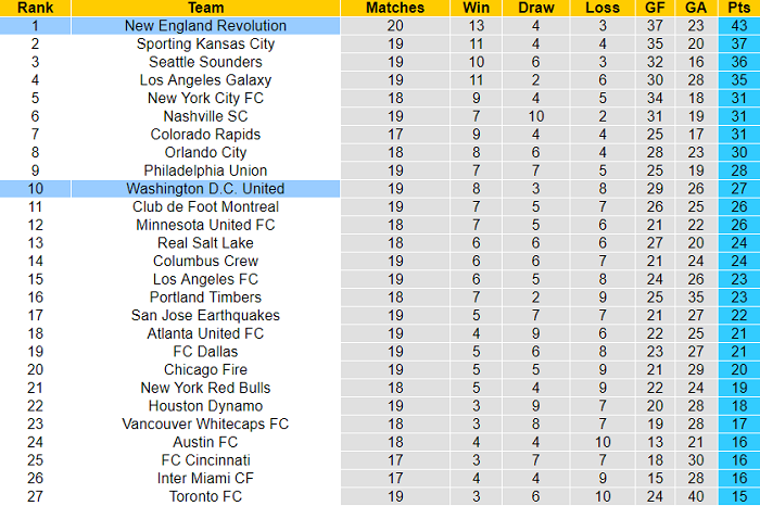 Nhận định, soi kèo New England Revs vs DC United, 6h07 ngày 19/8 - Ảnh 4