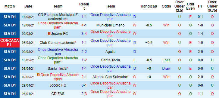 Nhận định, soi kèo Once Deportivo vs Comunicaciones, 9h ngày 20/8 - Ảnh 1