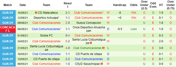 Nhận định, soi kèo Once Deportivo vs Comunicaciones, 9h ngày 20/8 - Ảnh 2