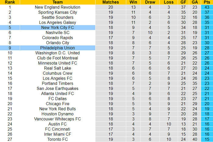 Nhận định, soi kèo Philadelphia Union vs New York City, 6h37 ngày 19/8 - Ảnh 4