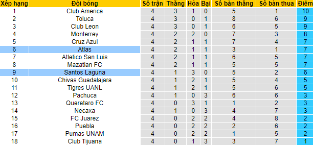 Nhận định, soi kèo Santos Laguna vs Atlas, 7h ngày 19/8 - Ảnh 4