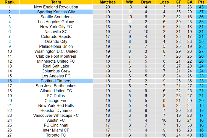 Nhận định, soi kèo Sporting Kansas vs Portland Timbers, 7h37 ngày 19/8 - Ảnh 4