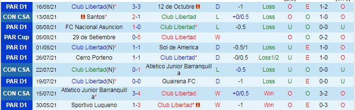 Phân tích kèo hiệp 1 Libertad vs Santos, 7h30 ngày 20/8 - Ảnh 1