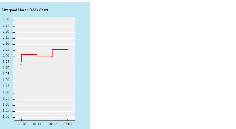 Biến động tỷ lệ kèo Liverpool vs Burnley, 18h30 ngày 21/8 - Ảnh 2