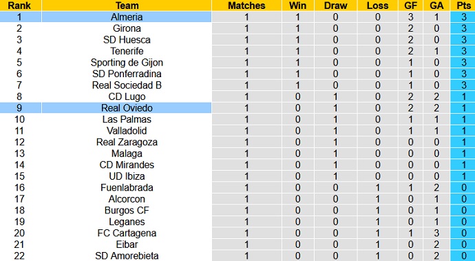 Nhận định, soi kèo Almería vs Oviedo, 3h00 ngày 21/8 - Ảnh 1