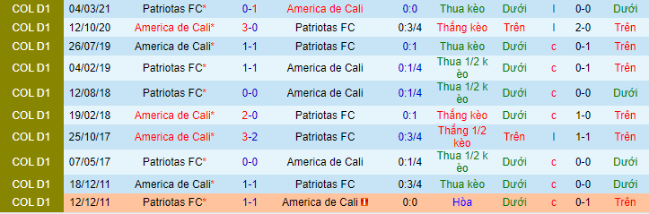 Nhận định, soi kèo America de Cali vs Patriotas, 7h30 ngày 21/8 - Ảnh 1
