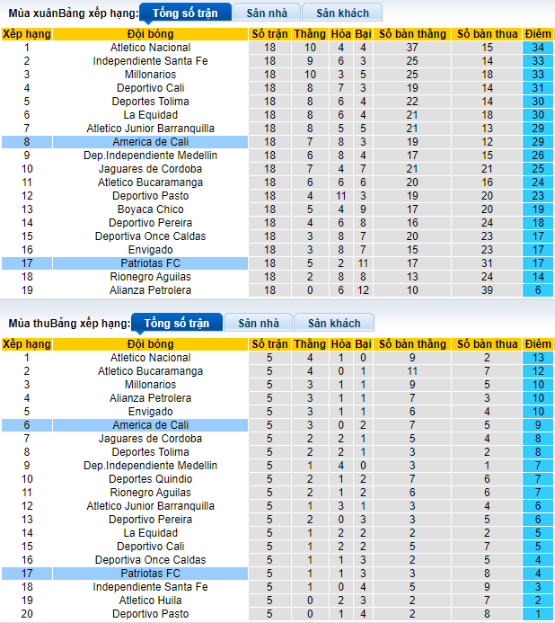 Nhận định, soi kèo America de Cali vs Patriotas, 7h30 ngày 21/8 - Ảnh 4