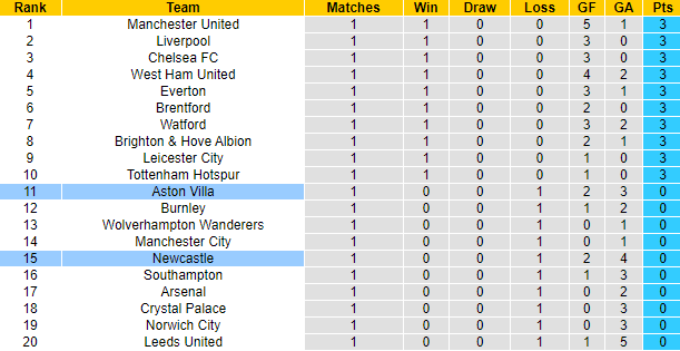 Nhận định, soi kèo Aston Villa vs Newcastle, 21h ngày 21/8 - Ảnh 5