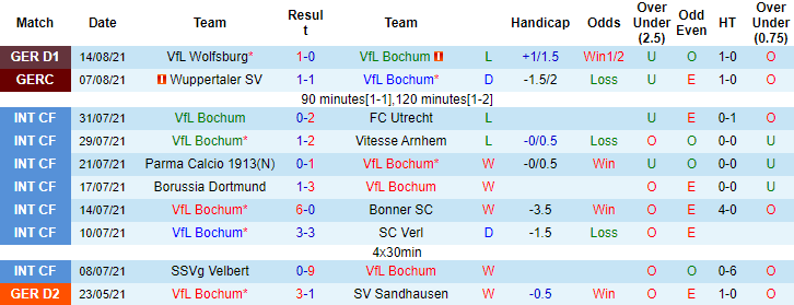 Nhận định, soi kèo Bochum vs Mainz, 20h30 ngày 21/8 - Ảnh 1