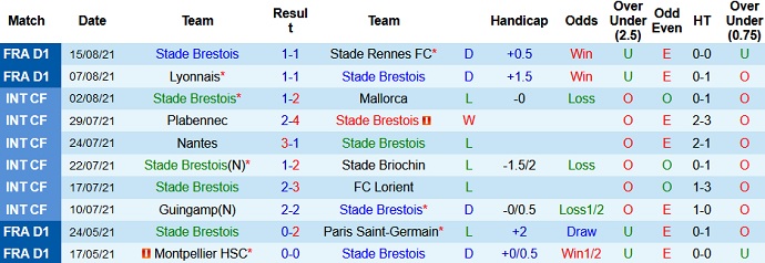 Nhận định, soi kèo Brest vs PSG, 2h00 ngày 21/8 - Ảnh 2