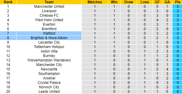 Nhận định, soi kèo Brighton vs Watford, 23h30 ngày 21/8 - Ảnh 5