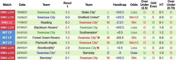 Nhận định, soi kèo Bristol City vs Swansea City, 1h45 ngày 21/8 - Ảnh 4