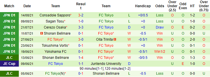 Nhận định, soi kèo Gamba Osaka vs FC Tokyo, 16h ngày 21/8 - Ảnh 2