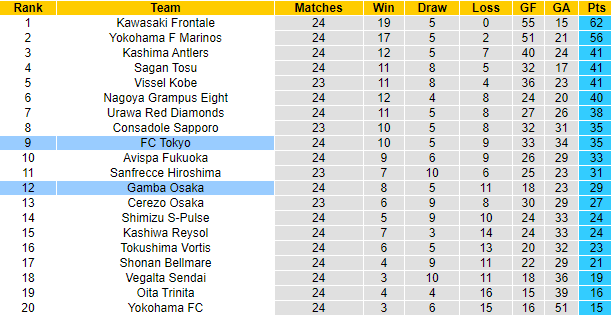 Nhận định, soi kèo Gamba Osaka vs FC Tokyo, 16h ngày 21/8 - Ảnh 4