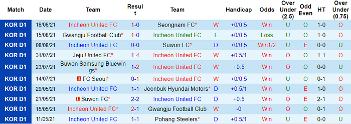 Nhận định, soi kèo Incheon vs Gangwon, 16h ngày 21/8 - Ảnh 1