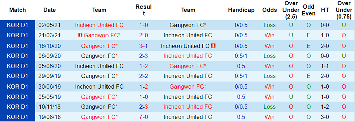 Nhận định, soi kèo Incheon vs Gangwon, 16h ngày 21/8 - Ảnh 3