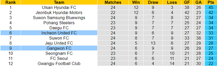 Nhận định, soi kèo Incheon vs Gangwon, 16h ngày 21/8 - Ảnh 4