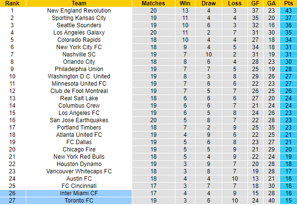 Nhận định, soi kèo Inter Miami vs Toronto, 7h07 ngày 22/8 - Ảnh 4