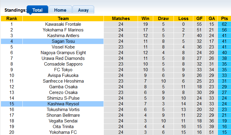 Nhận định, soi kèo Kashiwa Reysol vs Sagan Tosu, 17h00 ngày 21/8 - Ảnh 4