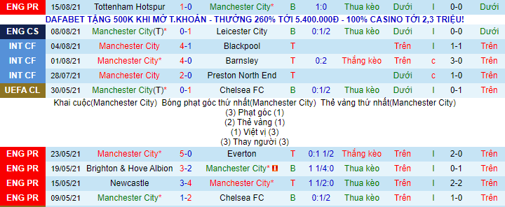 Nhận định, soi kèo Man City vs Norwich, 21h ngày 21/8 - Ảnh 2