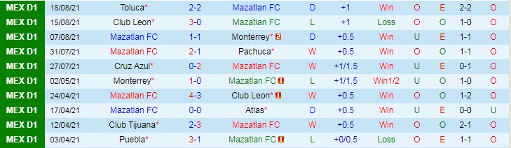 Nhận định, soi kèo Mazatlán vs Tigres UANL, 9h ngày 21/8 - Ảnh 1