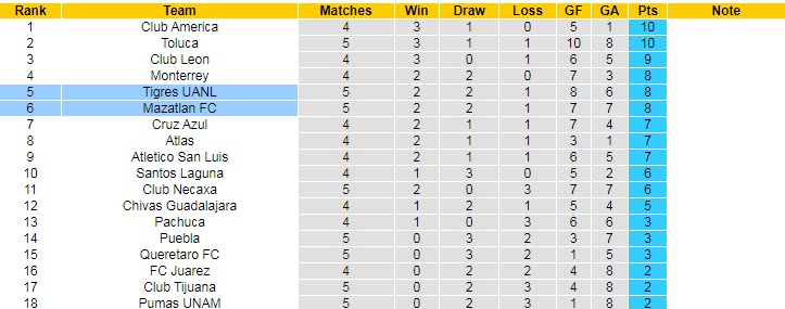 Nhận định, soi kèo Mazatlán vs Tigres UANL, 9h ngày 21/8 - Ảnh 4