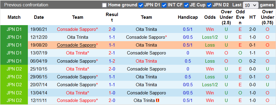Nhận định, soi kèo Oita Trinita vs Consadole Sapporo, 17h00 ngày 21/8 - Ảnh 3