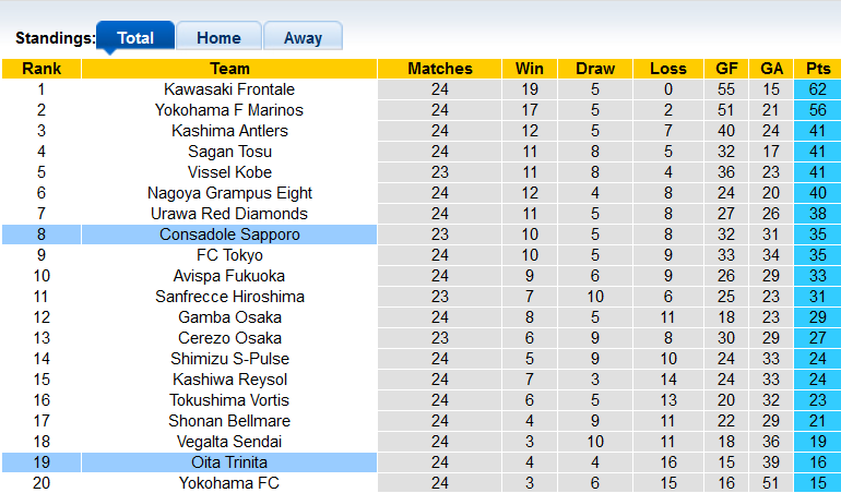 Nhận định, soi kèo Oita Trinita vs Consadole Sapporo, 17h00 ngày 21/8 - Ảnh 4
