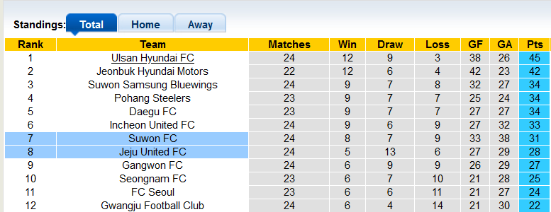 Nhận định, soi kèo Suwon vs Jeju United, 18h00 ngày 21/8 - Ảnh 4