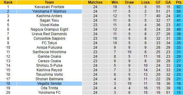 Nhận định, soi kèo Yokohama Marinos vs Vegalta Sendai, 16h ngày 21/8 - Ảnh 4