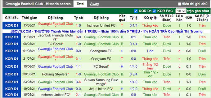 Phân tích kèo hiệp 1 Daegu vs Gwangju, 17h30 ngày 20/8 - Ảnh 2