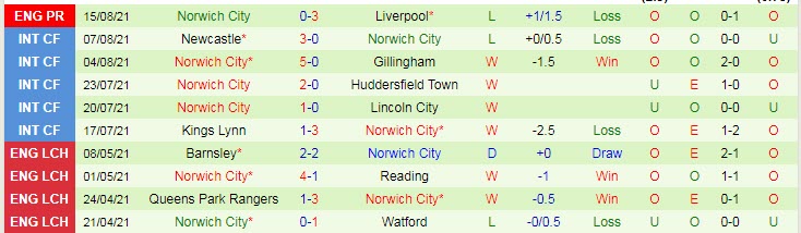 Soi kèo phạt góc Man City vs Norwich, 21h ngày 21/8 - Ảnh 2