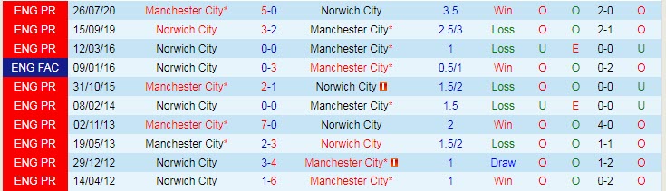 Soi kèo phạt góc Man City vs Norwich, 21h ngày 21/8 - Ảnh 3
