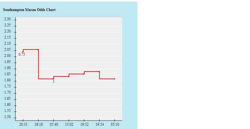 Biến động tỷ lệ kèo Southampton vs MU, 20h ngày 22/8 - Ảnh 2