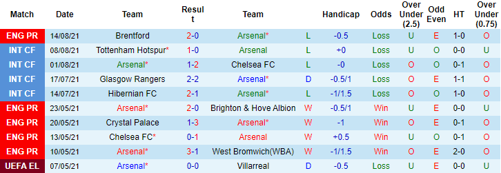 Dự đoán Arsenal vs Chelsea (22h30 22/8) bởi Tom Doyle - Ảnh 1