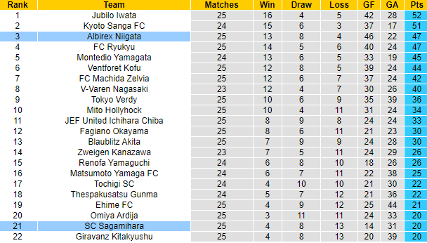 Nhận định, soi kèo Albirex Niigata vs Sagamihara, 16h ngày 22/8 - Ảnh 4