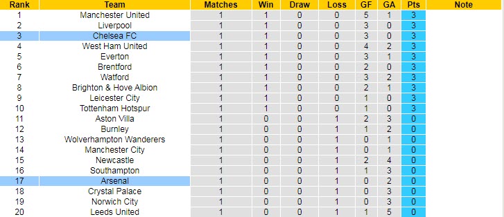 Nhận định, soi kèo Arsenal vs Chelsea, 22h30 ngày 22/8 - Ảnh 5
