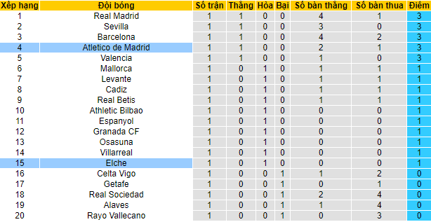 Nhận định, soi kèo Atletico Madrid vs Elche, 0h30 ngày 23/8 - Ảnh 4