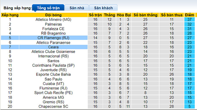 Nhận định, soi kèo Ceara vs Flamengo, 2h00 ngày 22/8 - Ảnh 4