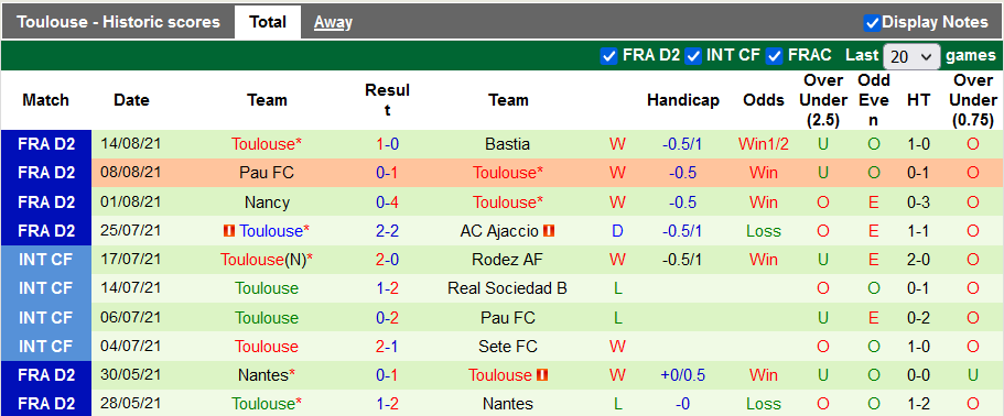 Nhận định, soi kèo Dijon vs Toulouse, 20h00 ngày 21/8 - Ảnh 2