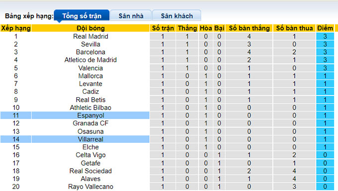 Nhận định, soi kèo Espanyol vs Villarreal, 0h30 ngày 22/8 - Ảnh 4