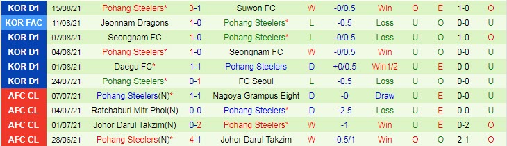 Nhận định, soi kèo FC Seoul vs Pohang Steelers, 16h ngày 22/8 - Ảnh 2