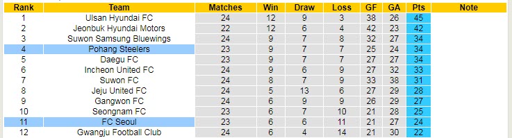 Nhận định, soi kèo FC Seoul vs Pohang Steelers, 16h ngày 22/8 - Ảnh 4