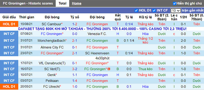 Nhận định, soi kèo Groningen vs Utrecht, 2h ngày 22/8 - Ảnh 1
