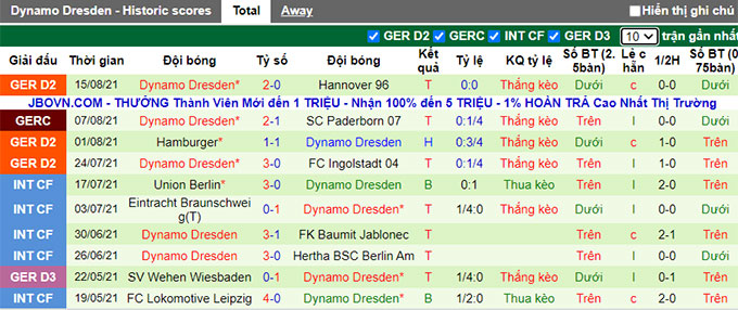 Nhận định, soi kèo Hansa Rostock vs Dynamo Dresden, 1h30 ngày 22/8 - Ảnh 2